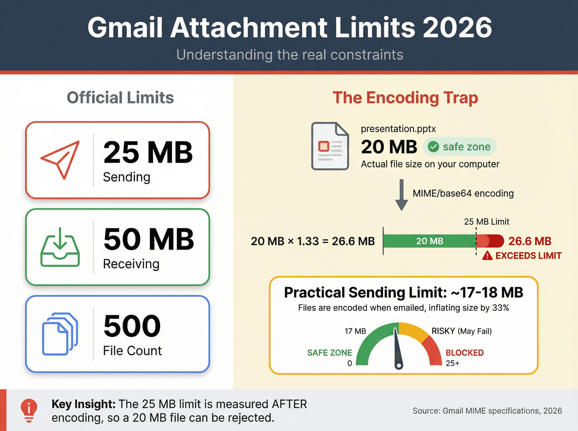 Infographic showing Gmail's 25 MB sending and 50 MB receiving limits with visual breakdown of MIME encoding's 33% file inflation