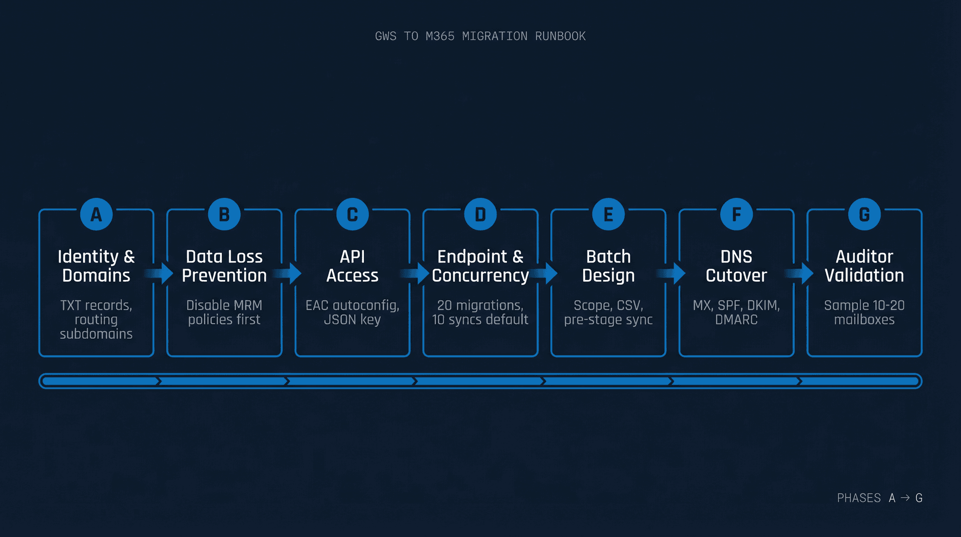 Seven-phase GWS to M365 migration runbook diagram showing phases A through G as a sequential pipeline