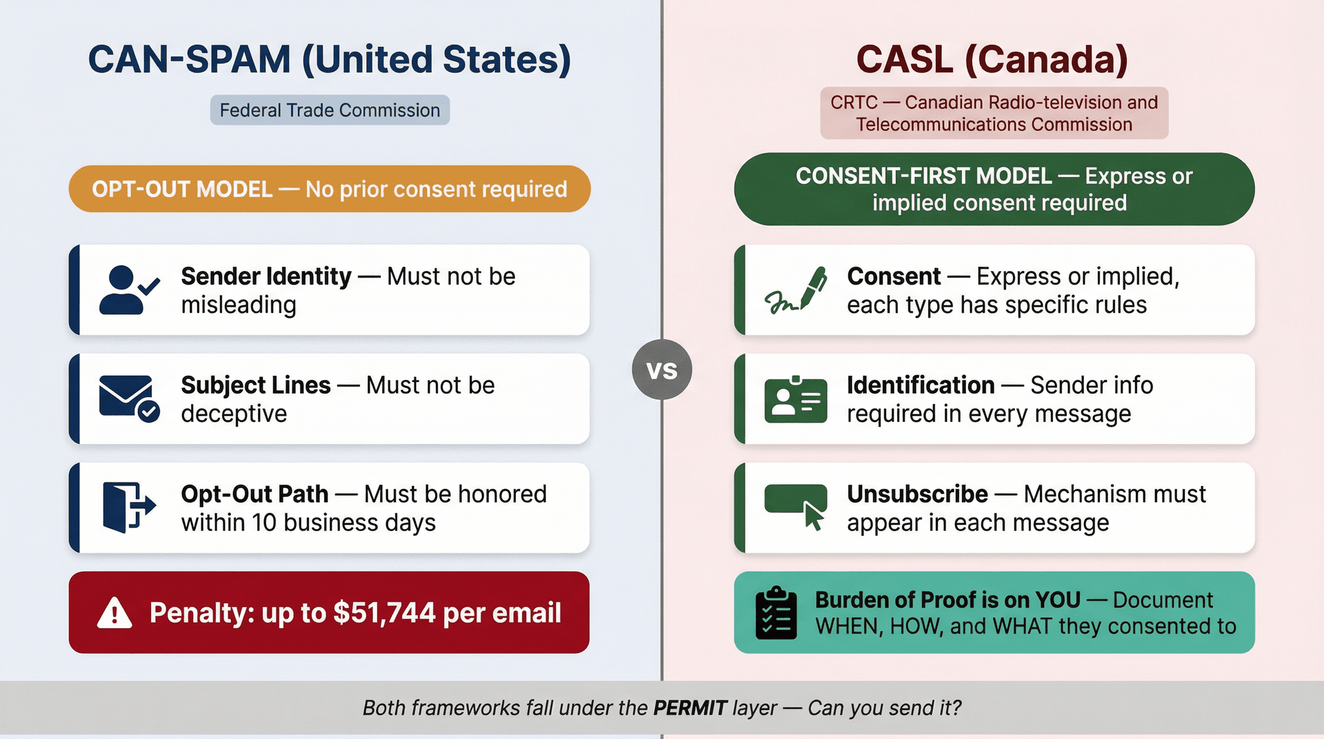 Side-by-side comparison of CAN-SPAM (US) and CASL (Canada) marketing email compliance requirements, showing consent models and key obligations