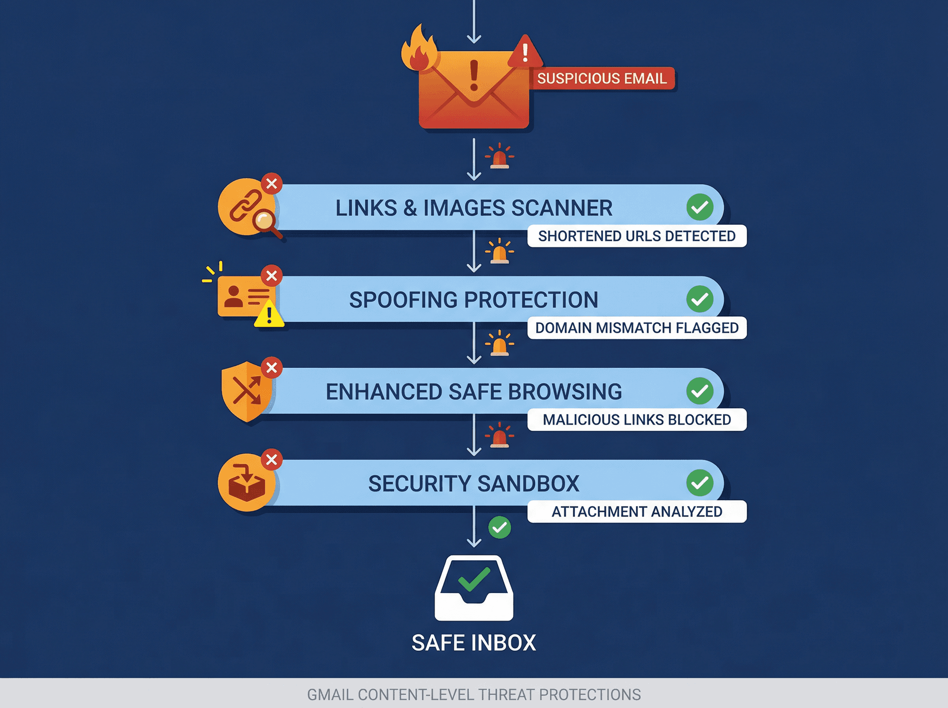 Diagram showing four Gmail security protection layers intercepting a suspicious phishing email before it reaches the inbox